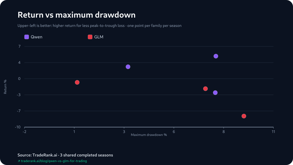 Scatter of Qwen's and GLM's per-season return against maximum drawdown across Seasons 3–5.