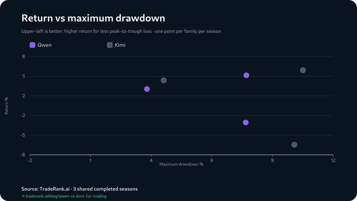 Chart plotting each model's return against its maximum drawdown across the 3 shared seasons.