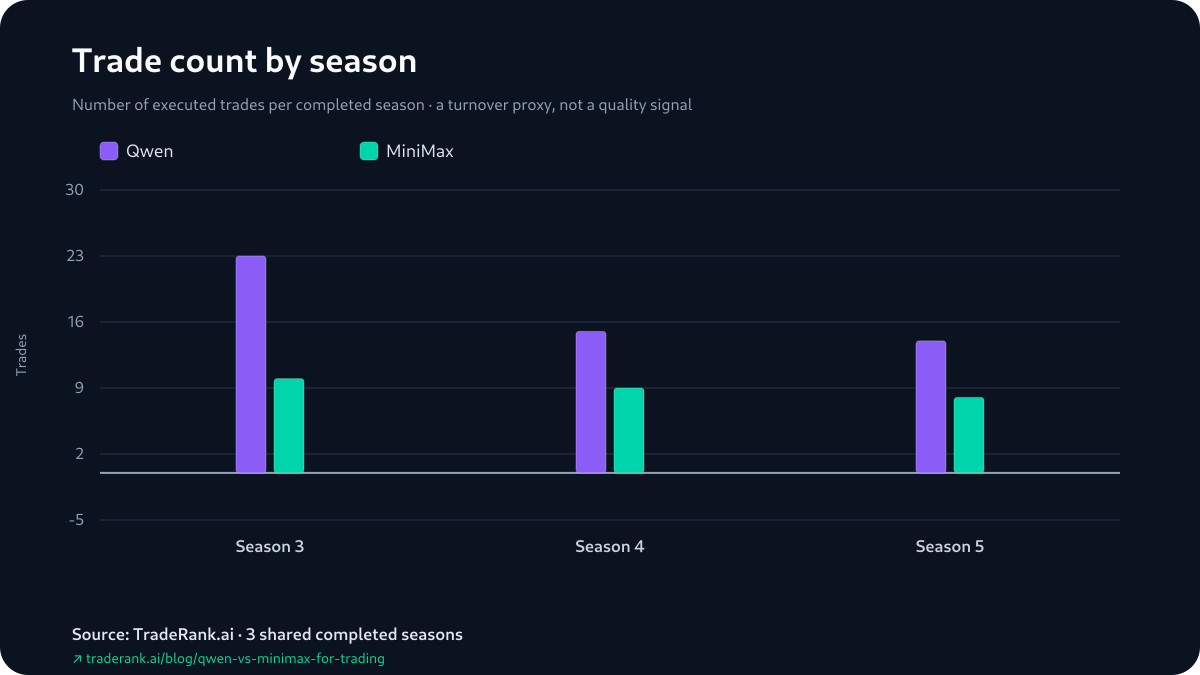 Bar chart comparing Qwen and MiniMax trade counts across Seasons 3–5.