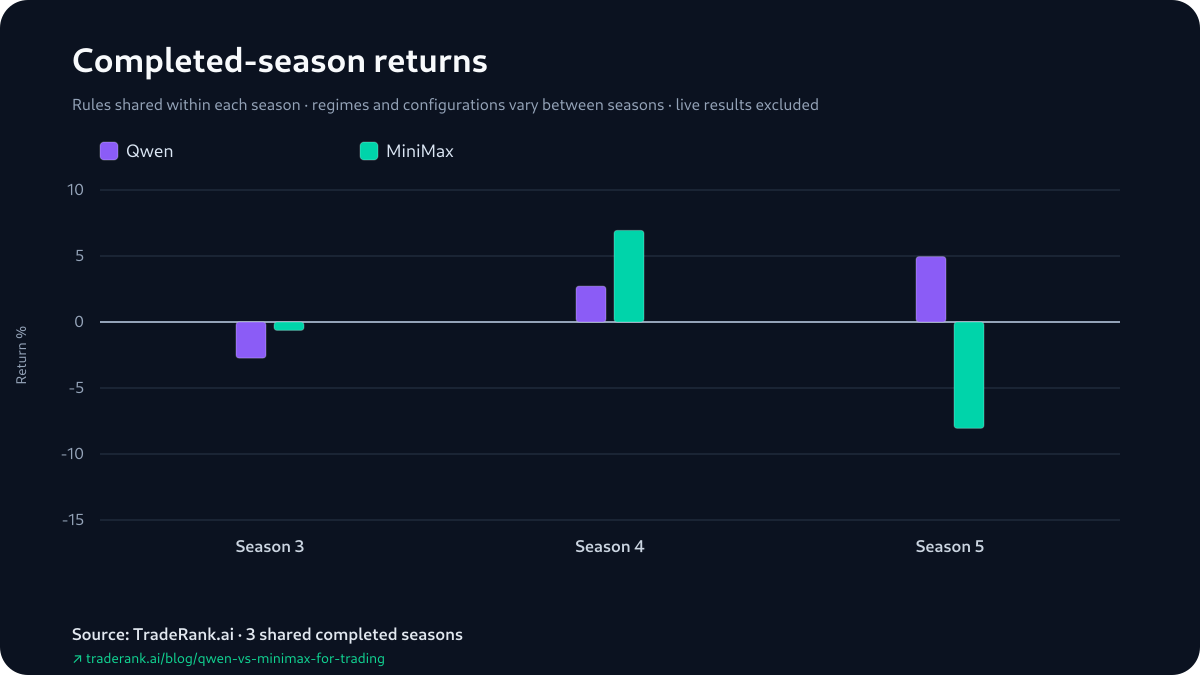 Grouped bar chart of Qwen versus MiniMax percentage returns for Seasons 3–5, with MiniMax higher in Season 3 and Season 4 and Qwen higher in Season 5.