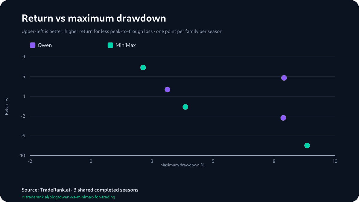 Chart plotting each model's return against its maximum drawdown across the 3 shared seasons.